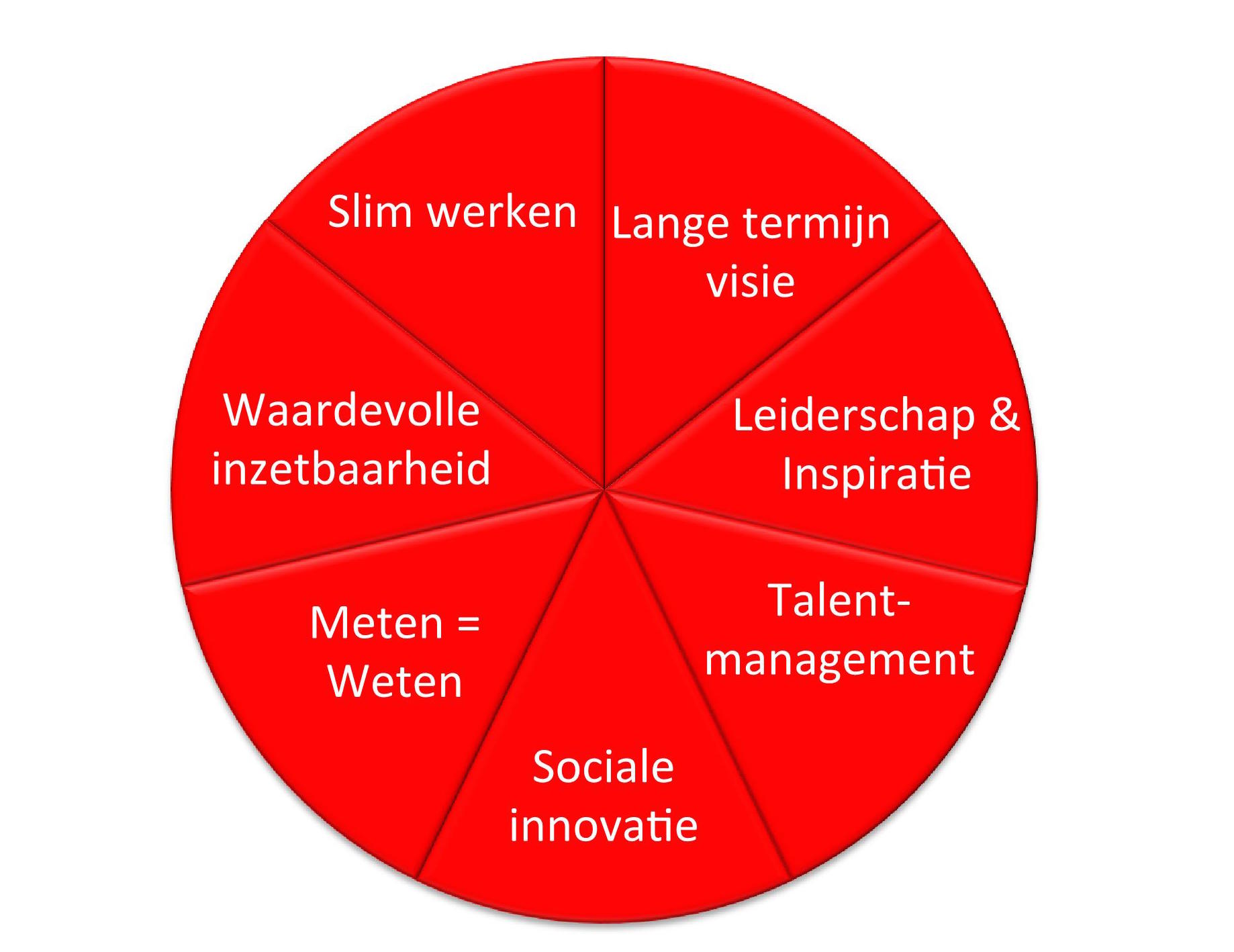 Integraal en Duurzaam HR
